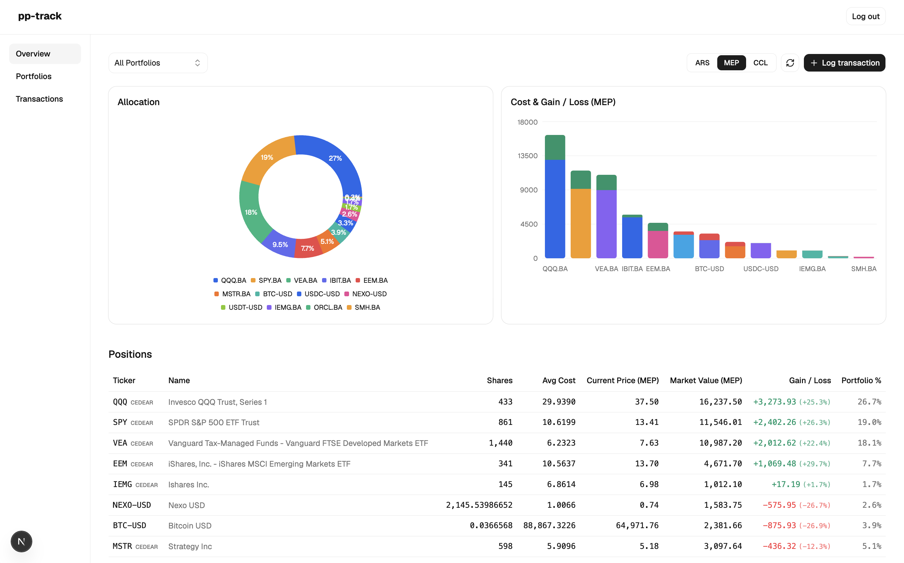 pp-track overview screen: an allocation donut chart, a cost and gain/loss bar chart, and a table of positions.